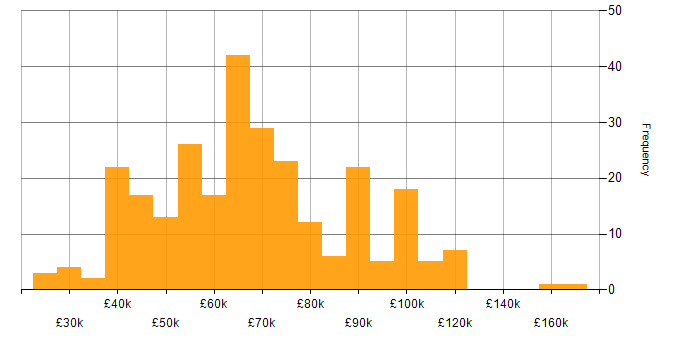 Salary histogram for Redis in the UK