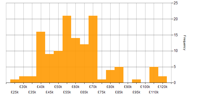 Salary histogram for Redis in the UK excluding London