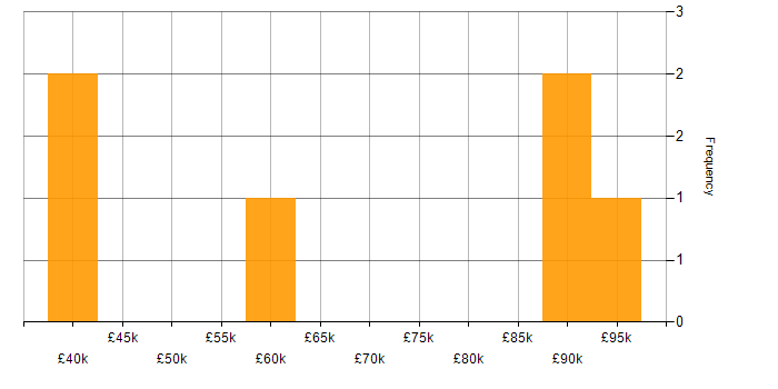 Salary histogram for RedPrairie in the UK
