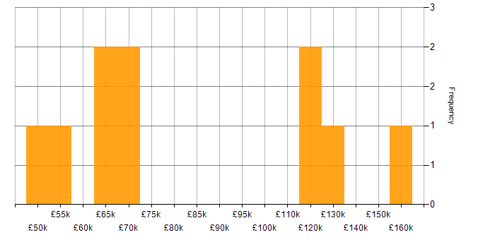 Salary histogram for Redux in the City of London