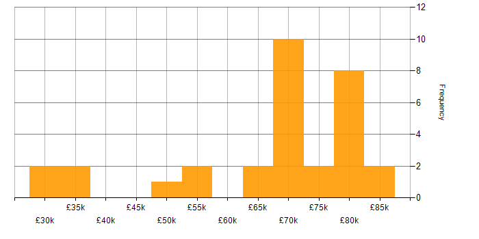 Salary histogram for Redux in the North of England