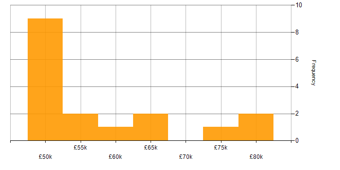 Salary histogram for Redux in the South West