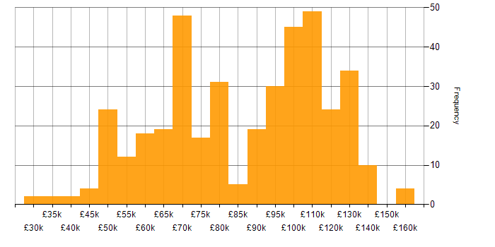 Salary histogram for Redux in the UK