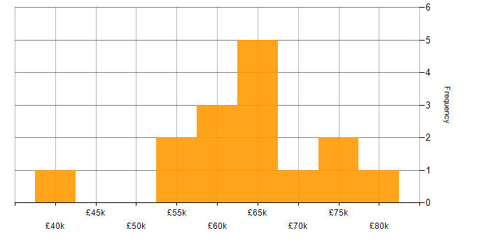 Salary histogram for Redux in the West Midlands