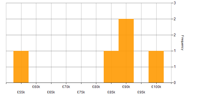 Salary histogram for Refactoring in Central London