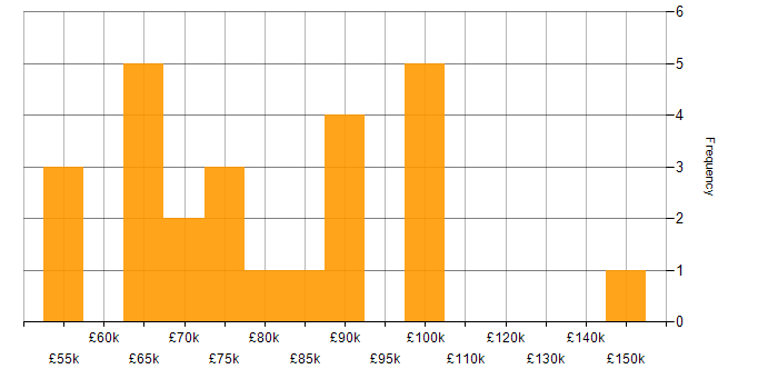 Salary histogram for Refactoring in London