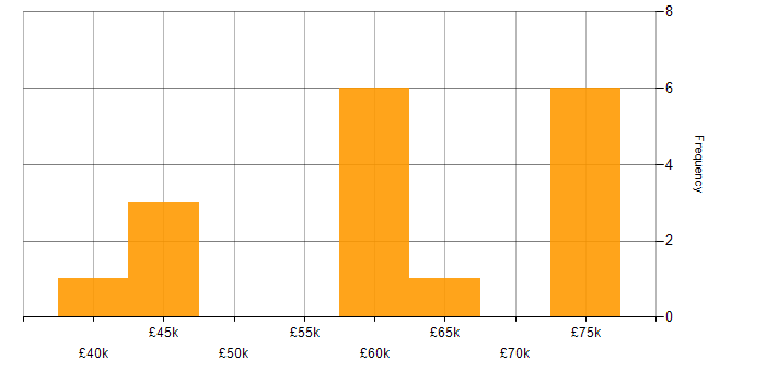 Salary histogram for Refactoring in the North of England