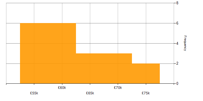 Salary histogram for Refactoring in the South East