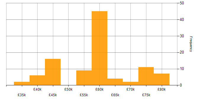Salary histogram for Refactoring in the UK excluding London