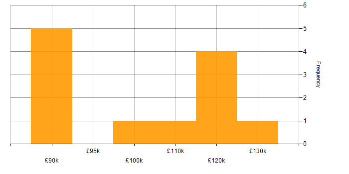 Salary histogram for Reference Data Management in London