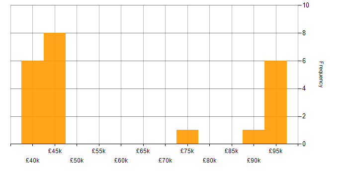 Salary histogram for Refinitiv in England