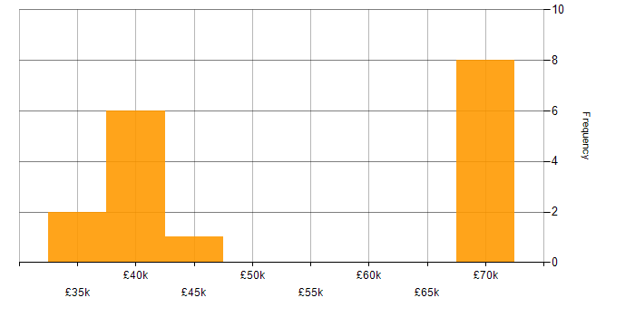 Salary histogram for Regression Testing in the East of England