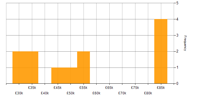 Salary histogram for Regression Testing in the South West