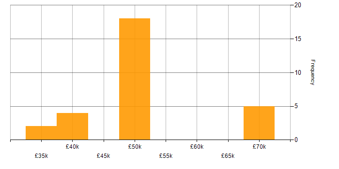 Salary histogram for Regression Testing in the West Midlands