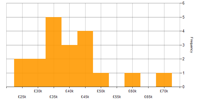 Salary histogram for Regression Testing in Yorkshire