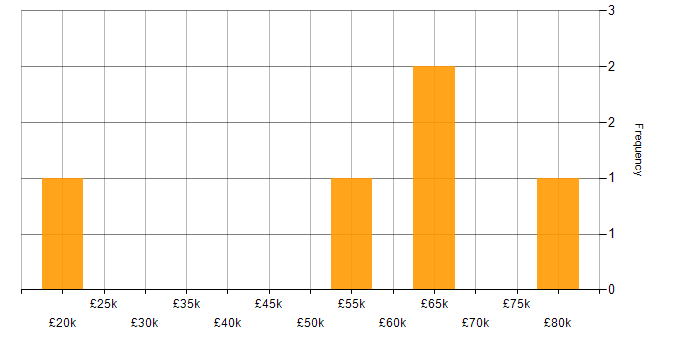 Salary histogram for Regular Expression in the UK