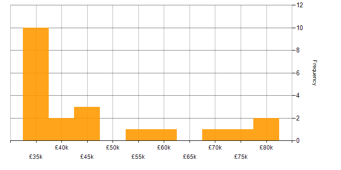 Salary histogram for Regulatory Change in the UK excluding London