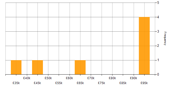 Salary histogram for Regulatory Compliance in the East Midlands