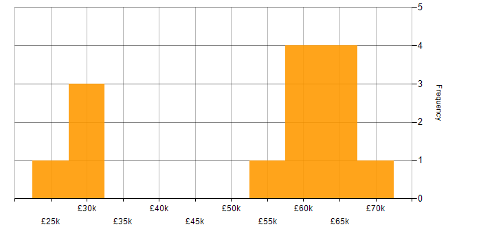 Salary histogram for Regulatory Compliance in Manchester