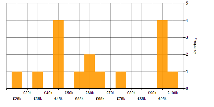 Salary histogram for Regulatory Compliance in the Midlands
