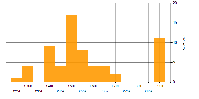 Salary histogram for Regulatory Compliance in the North of England
