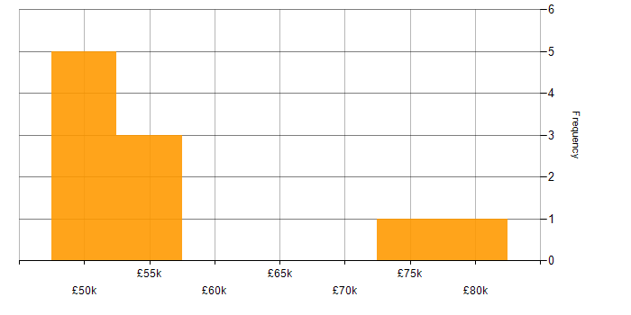 Salary histogram for Regulatory Compliance in Oxfordshire