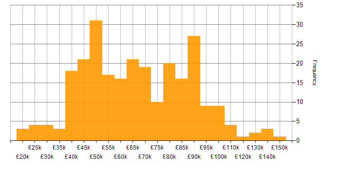 Salary histogram for Regulatory Compliance in the UK