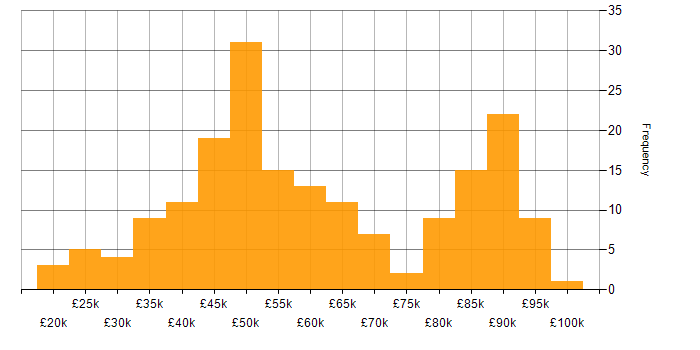 Salary histogram for Regulatory Compliance in the UK excluding London