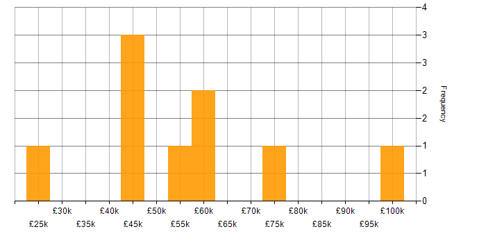 Salary histogram for Regulatory Compliance in the West Midlands