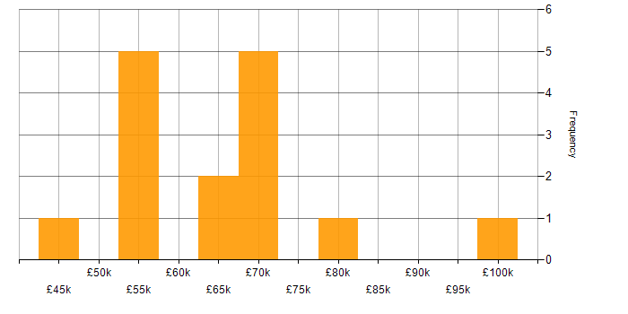 Salary histogram for Reinforcement Learning in England