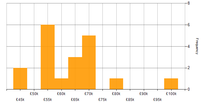 Salary histogram for Reinforcement Learning in the UK