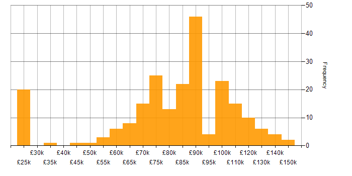 Salary histogram for Reinsurance in England