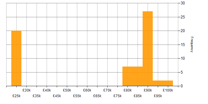 Salary histogram for Reinsurance in the North of England