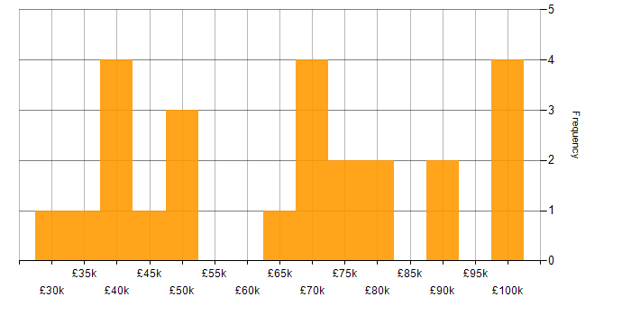 Salary histogram for Relational Database in Bristol