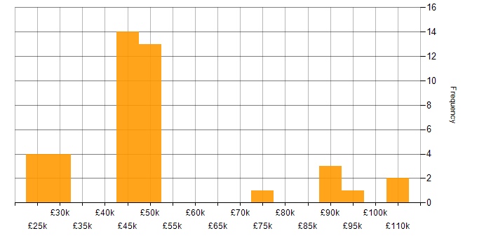 Salary histogram for Relational Database in the East of England