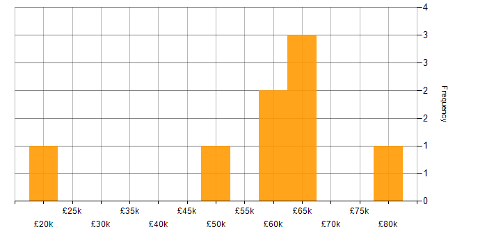 Salary histogram for Relational Database in Edinburgh