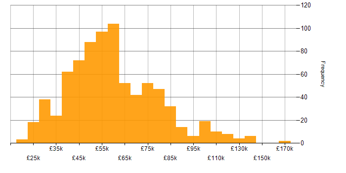 Salary histogram for Relational Database in England