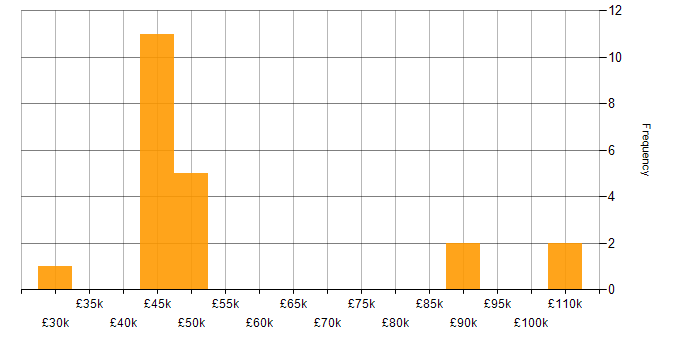 Salary histogram for Relational Database in Hertfordshire