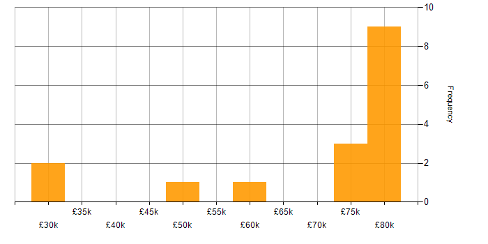 Salary histogram for Relational Database in Lancashire