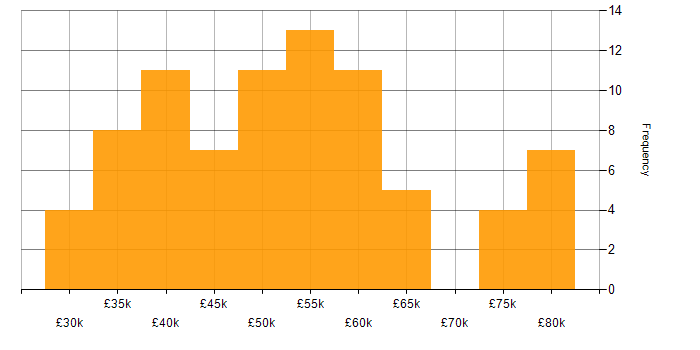 Salary histogram for Relational Database in the Midlands