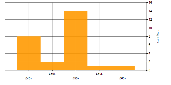 Salary histogram for Relational Database in Milton Keynes