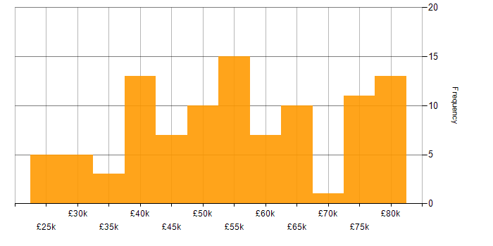 Salary histogram for Relational Database in the North West