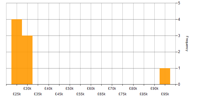 Salary histogram for Relational Database in Norwich
