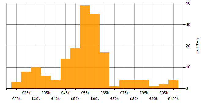 Salary histogram for Relational Database in the South East