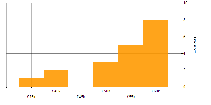 Salary histogram for Relational Database in Staffordshire