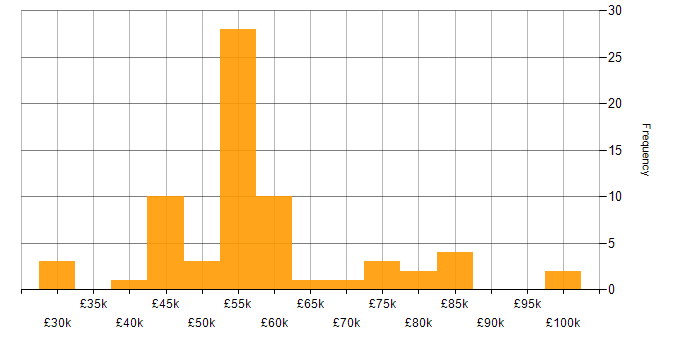 Salary histogram for Relational Database in the Thames Valley