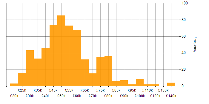 Salary histogram for Relational Database in the UK excluding London