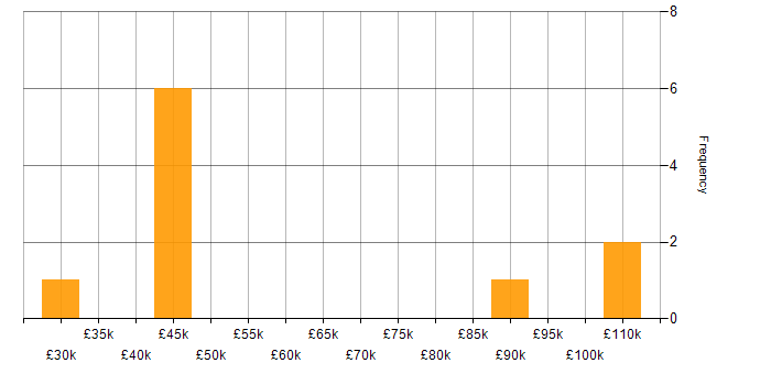 Salary histogram for Relational Database in Watford