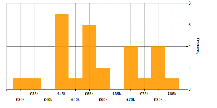 Salary histogram for Relational Database in West Yorkshire