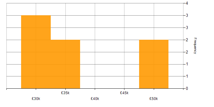 Salary histogram for Relationships Manager in the East Midlands